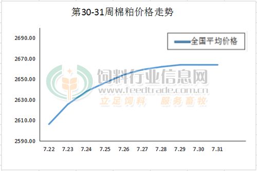 2020年第31周國內棉粕市場價格趨勢及進出口分析